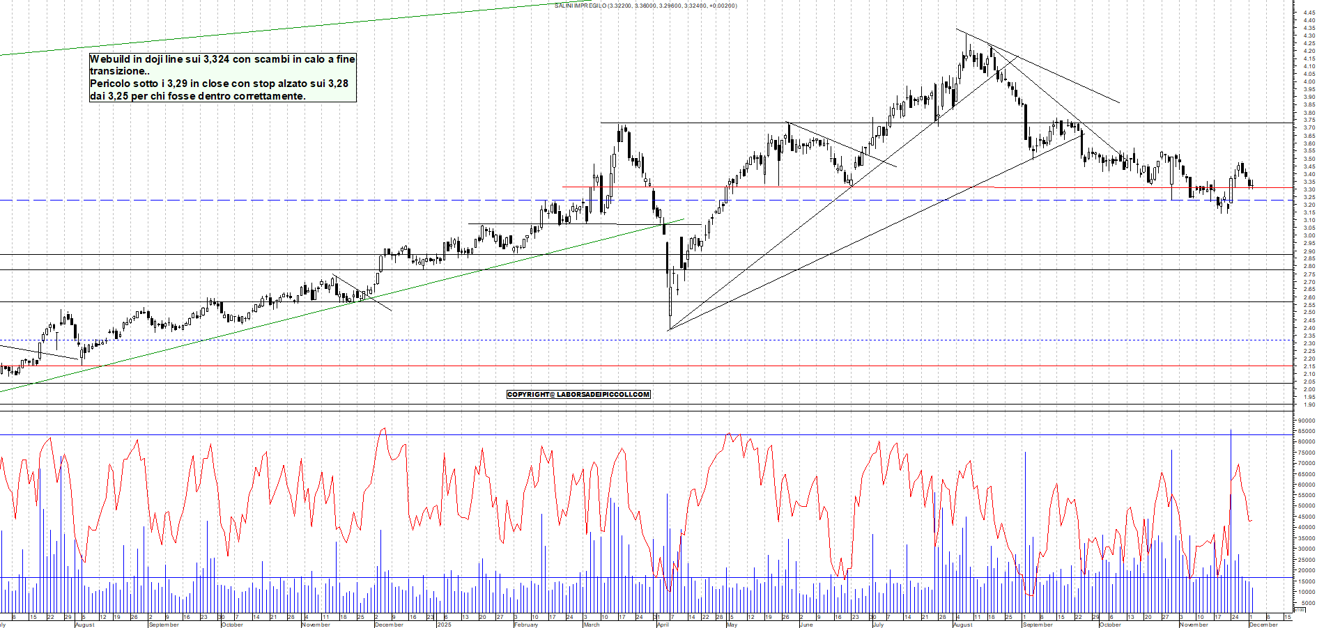 Grafico WEBUILD - 02/12/2025, 19:05