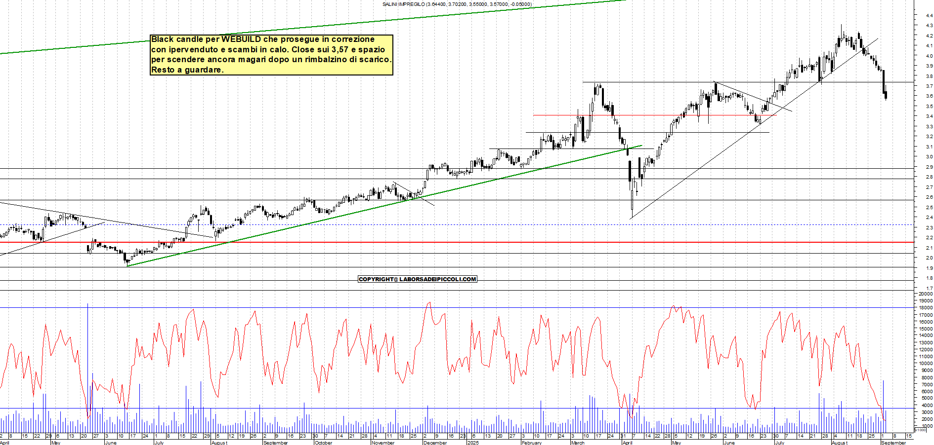 Grafico WEBUILD - 03/09/2025, 18:37