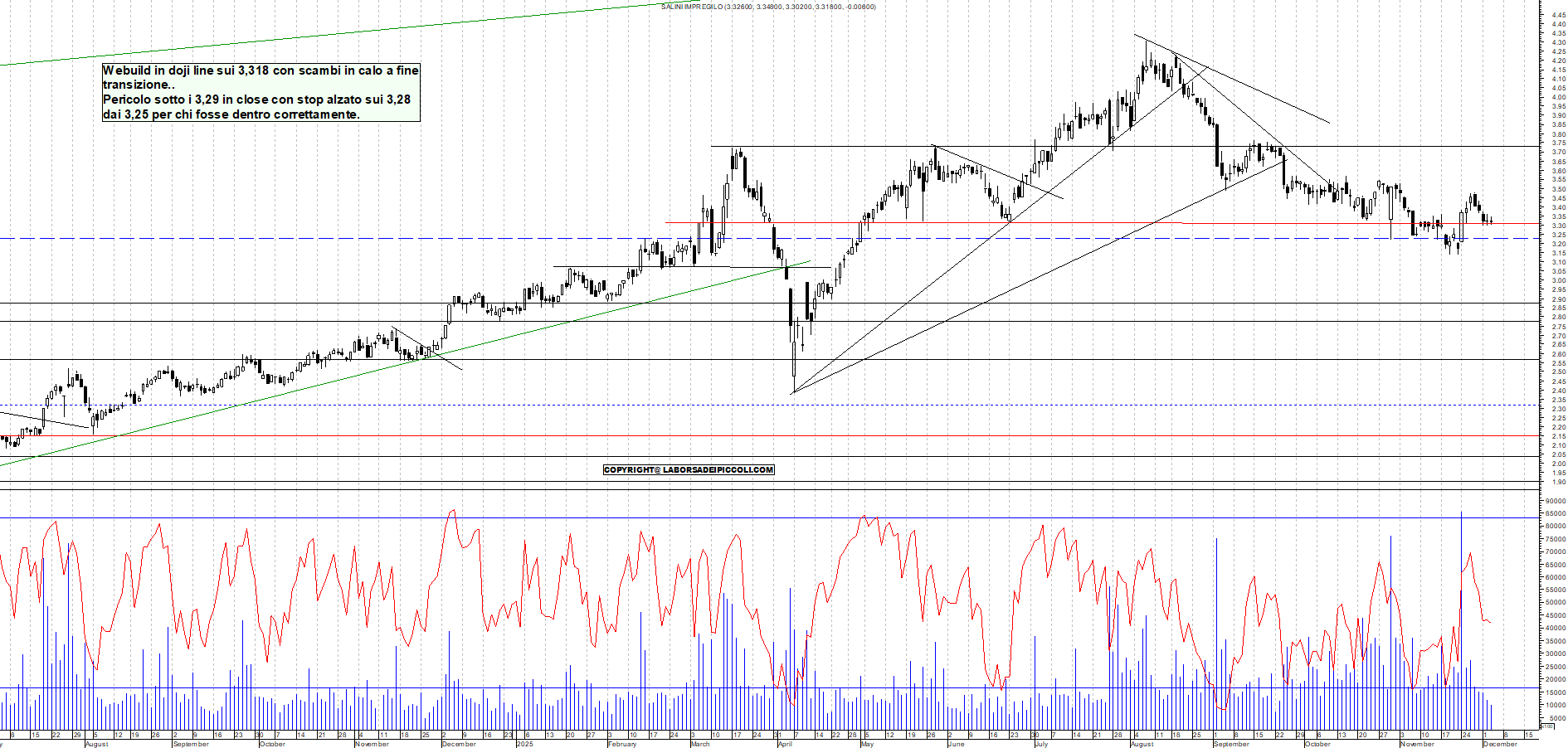 Grafico WEBUILD - 03/12/2025, 17:48