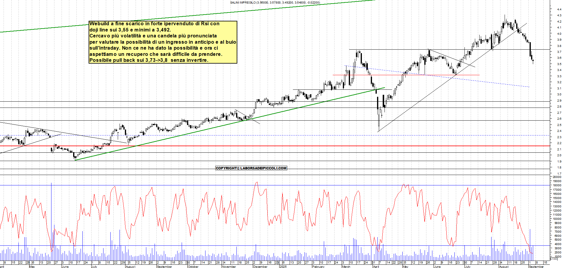 Grafico WEBUILD - 04/09/2025, 19:20