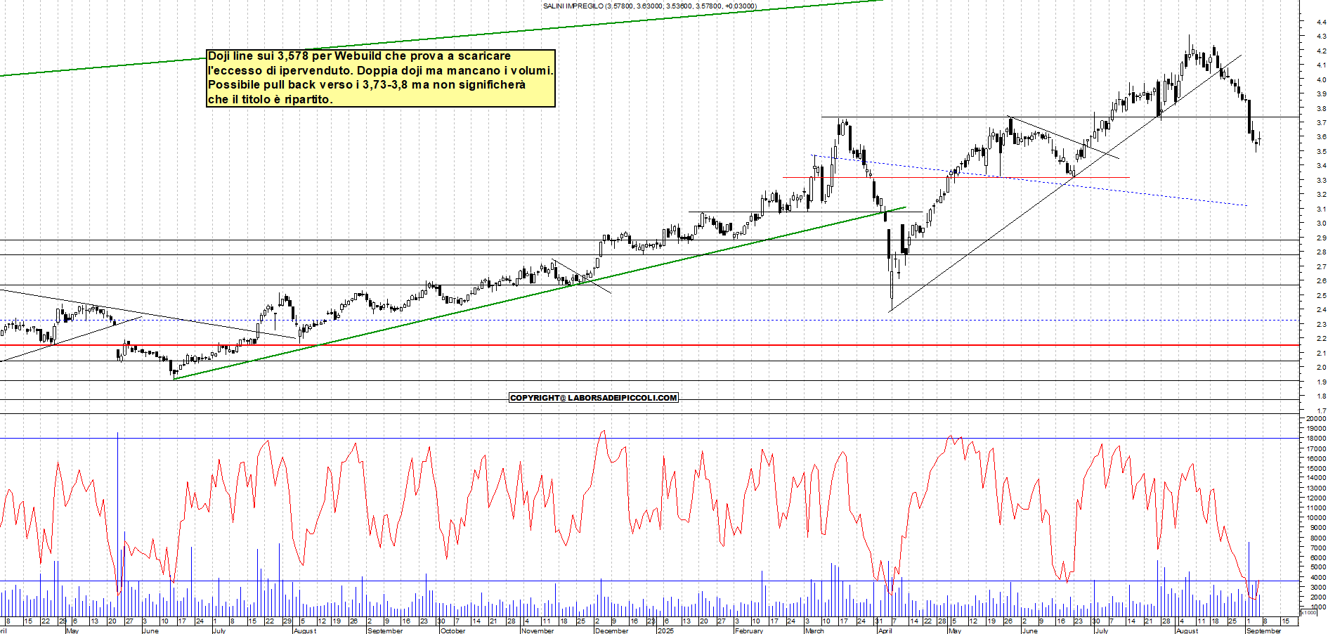 Grafico WEBUILD - 05/09/2025, 18:39