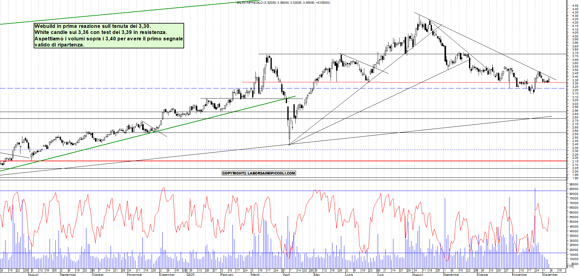 Azioni WEBUILD - Analisi tecnica 11:34 - 5 dic - Grafico Borsa Italiana con segnali real-time