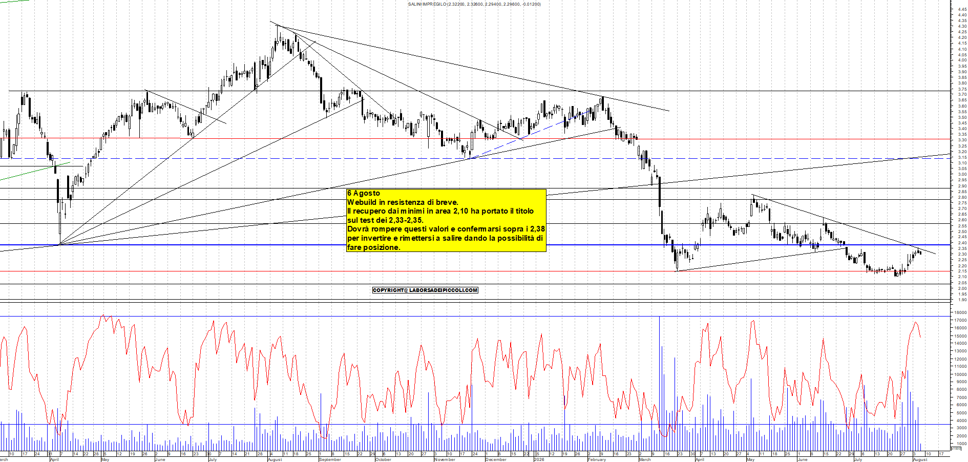 Azioni WEBUILD - Analisi tecnica 11:59 - 6 ago - Grafico Borsa Italiana con segnali real-time