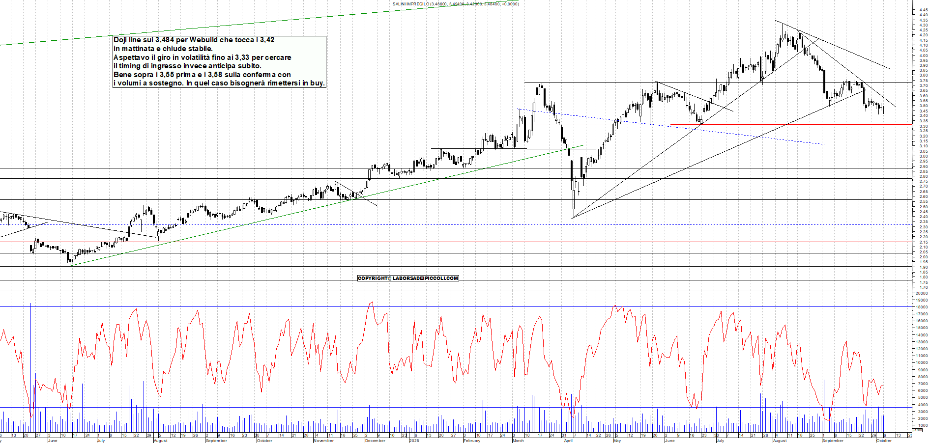 Grafico WEBUILD - 06/10/2025, 18:56