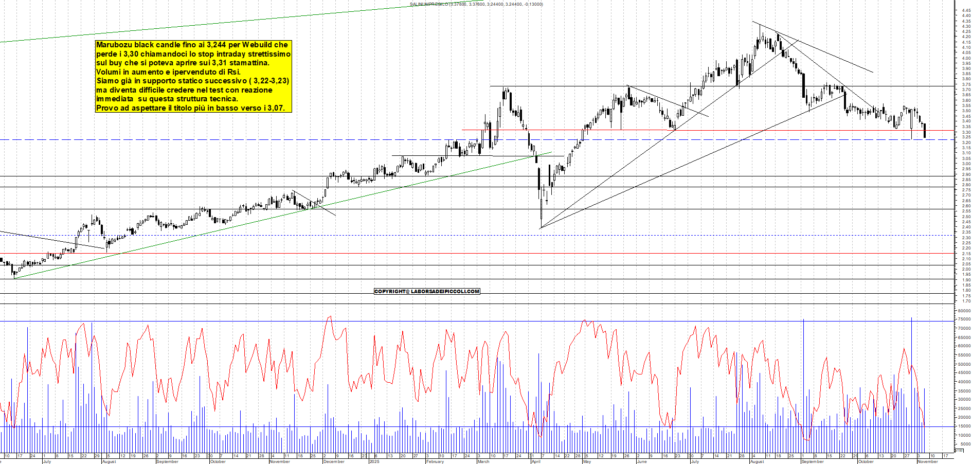 Grafico WEBUILD - 06/11/2025, 18:33