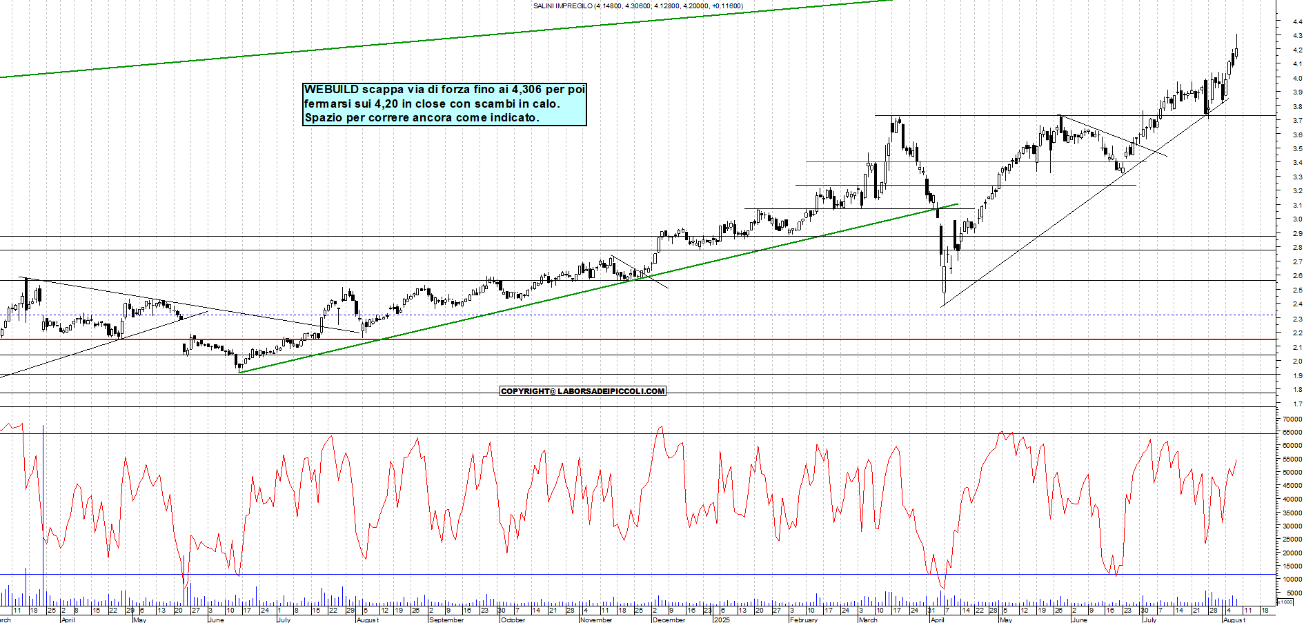 Azioni WEBUILD - Analisi tecnica 18:29 - 7 ago - Grafico Borsa Italiana con segnali real-time