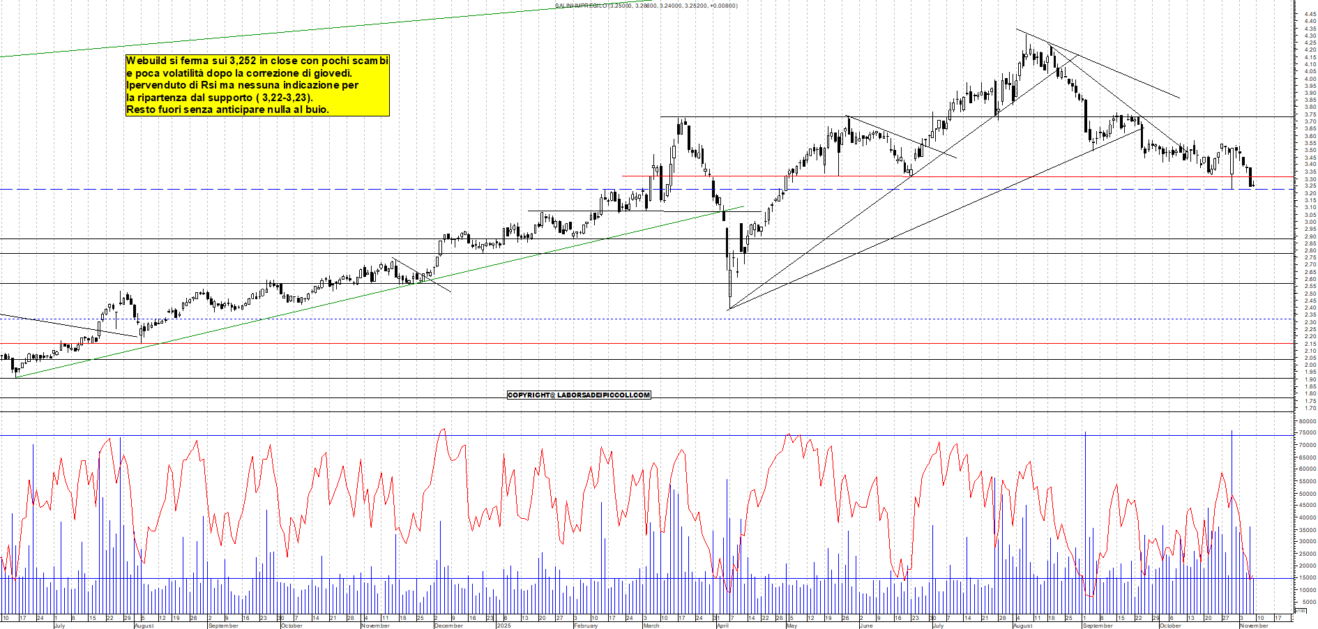 Grafico WEBUILD - 09/11/2025, 18:39