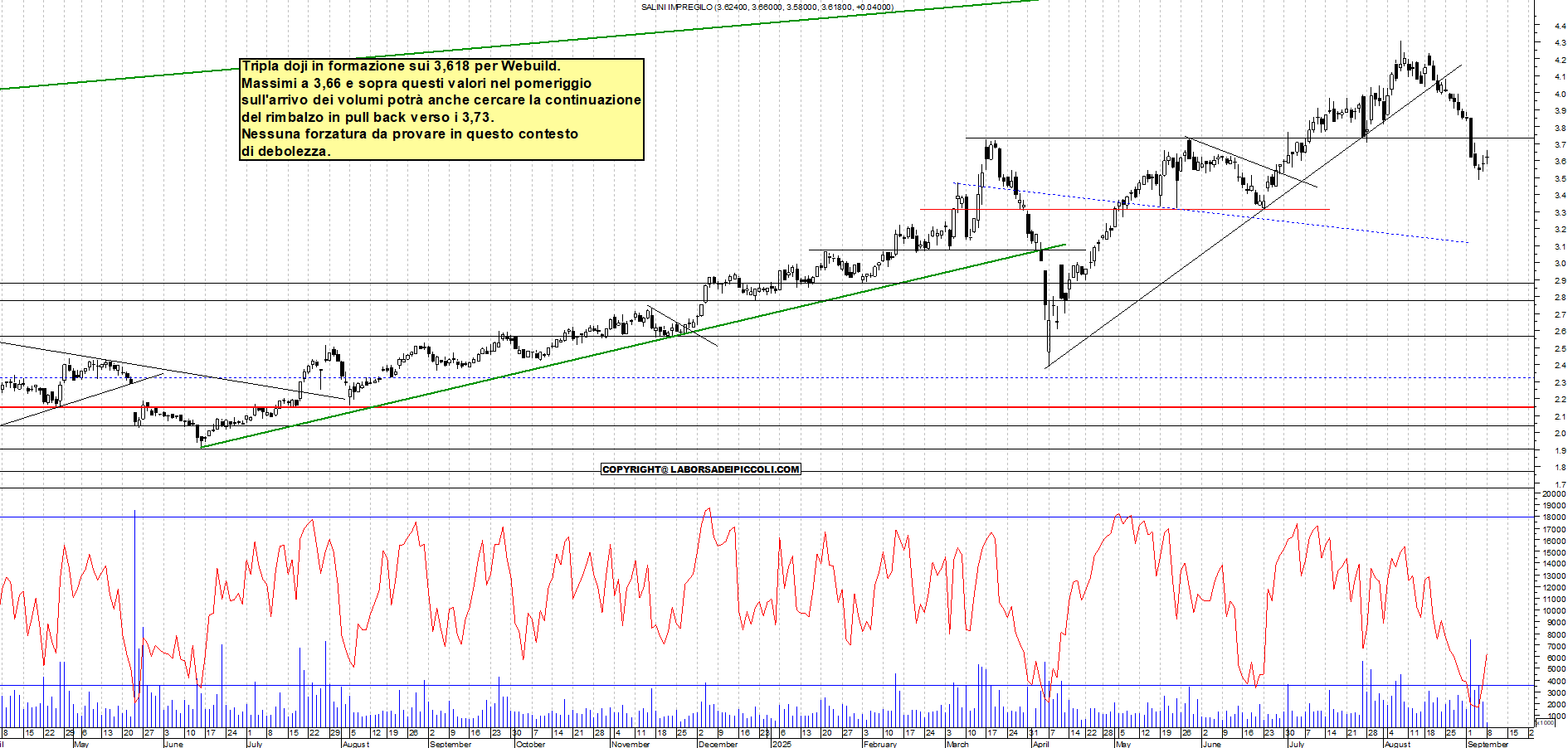 Grafico WEBUILD - 08/09/2025, 11:49