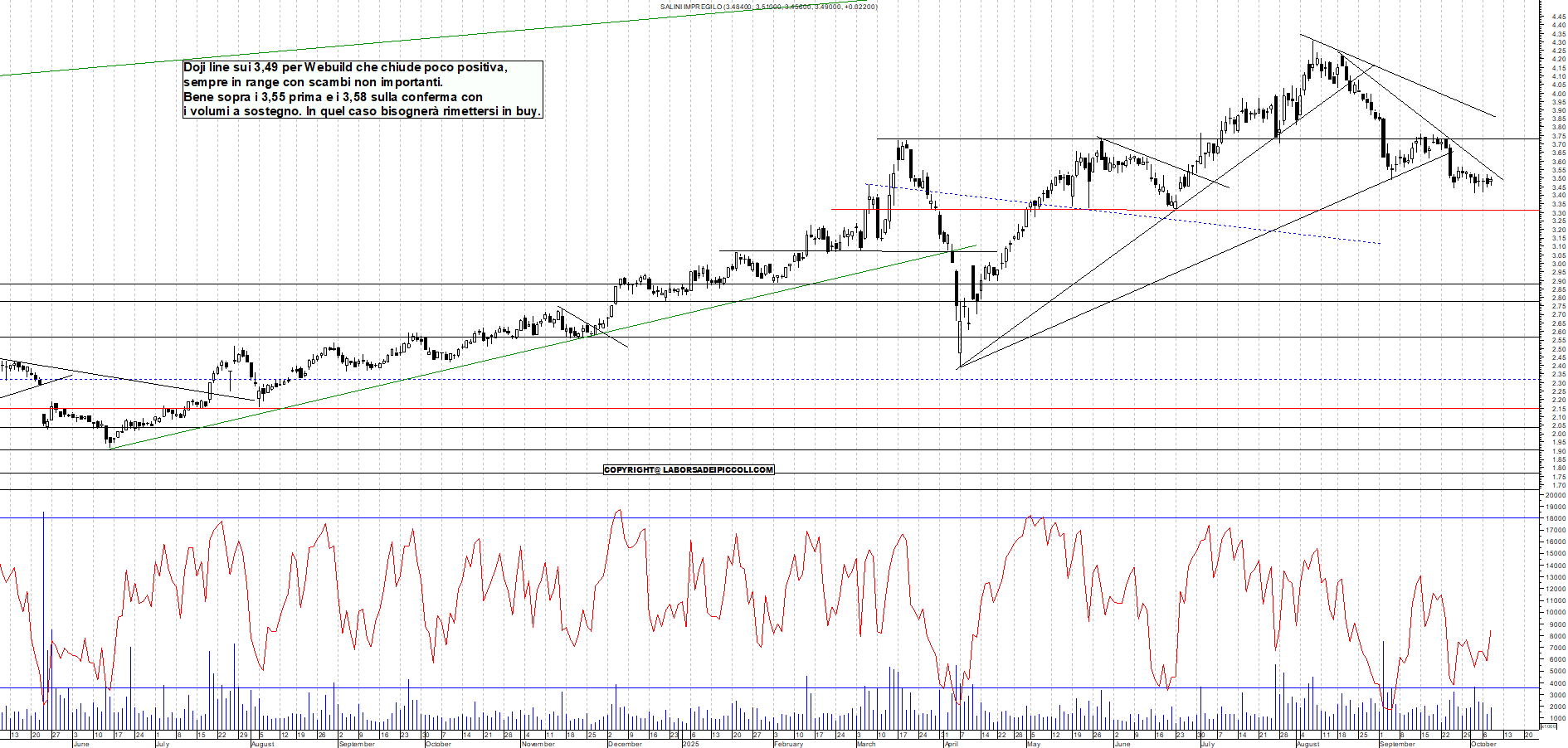 Grafico WEBUILD - 08/10/2025, 18:13