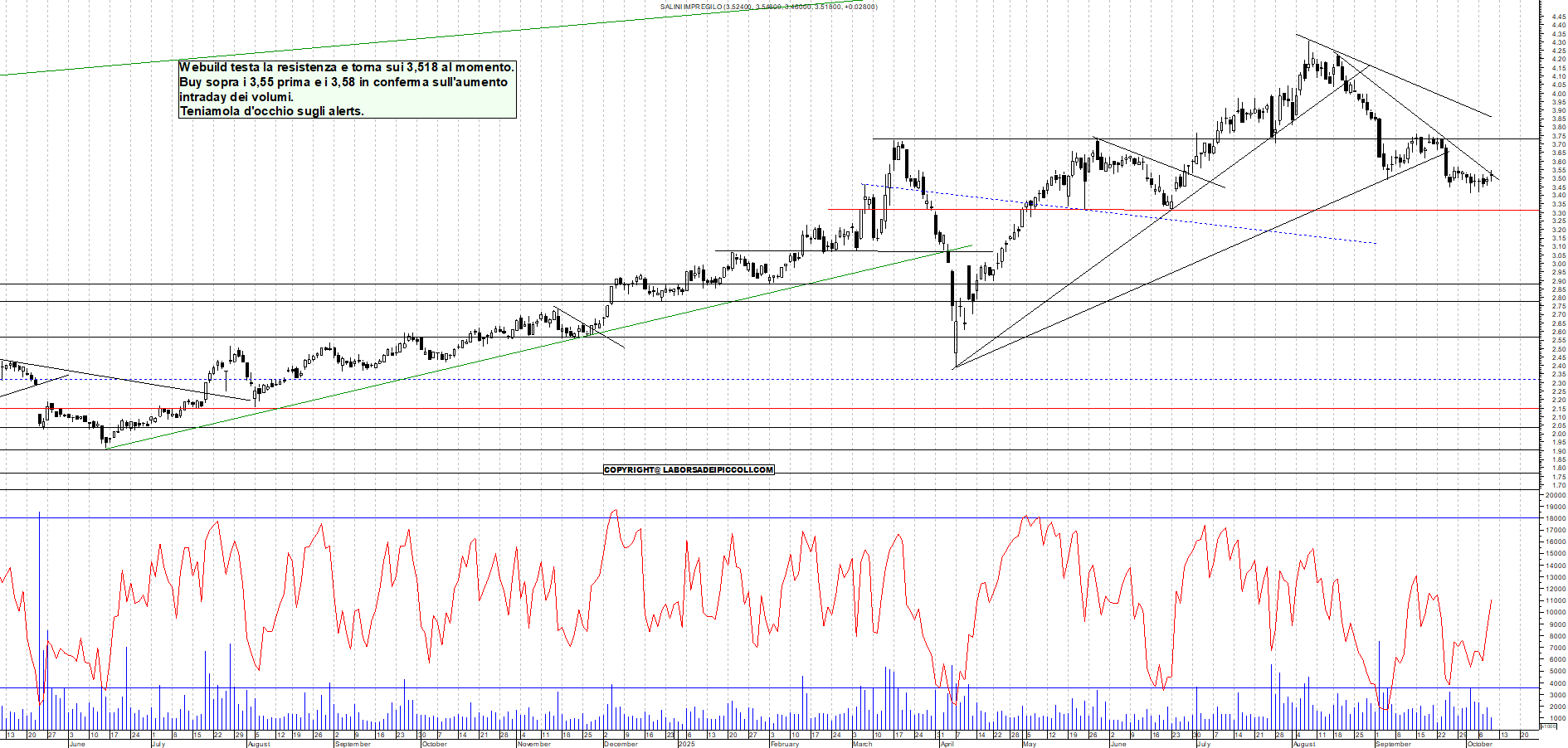 Grafico WEBUILD - 09/10/2025, 11:57