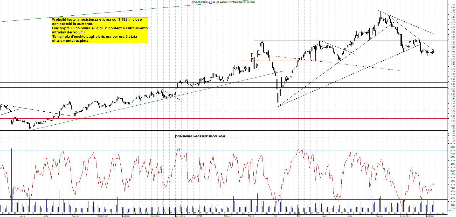 Grafico WEBUILD - 09/10/2025, 18:33