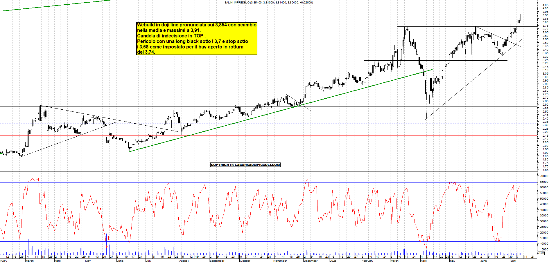 Azioni WEBUILD - Analisi tecnica 20:48 - 10 lug - Grafico Borsa Italiana con segnali real-time