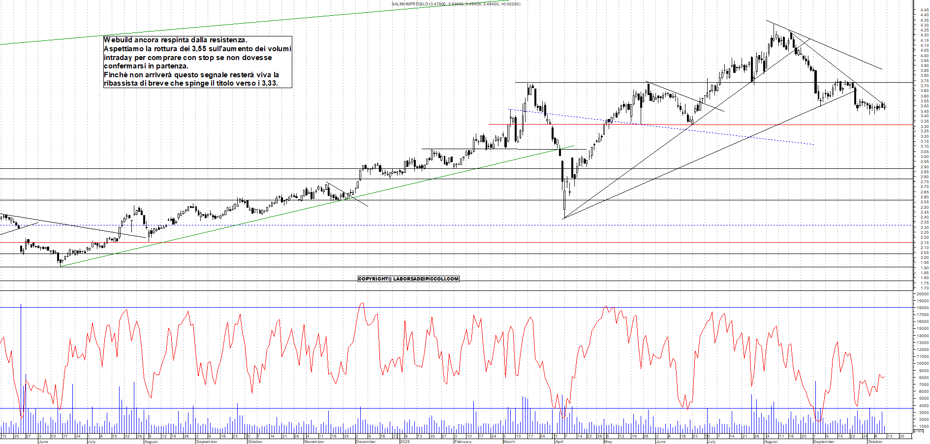 Grafico WEBUILD - 10/10/2025, 11:41
