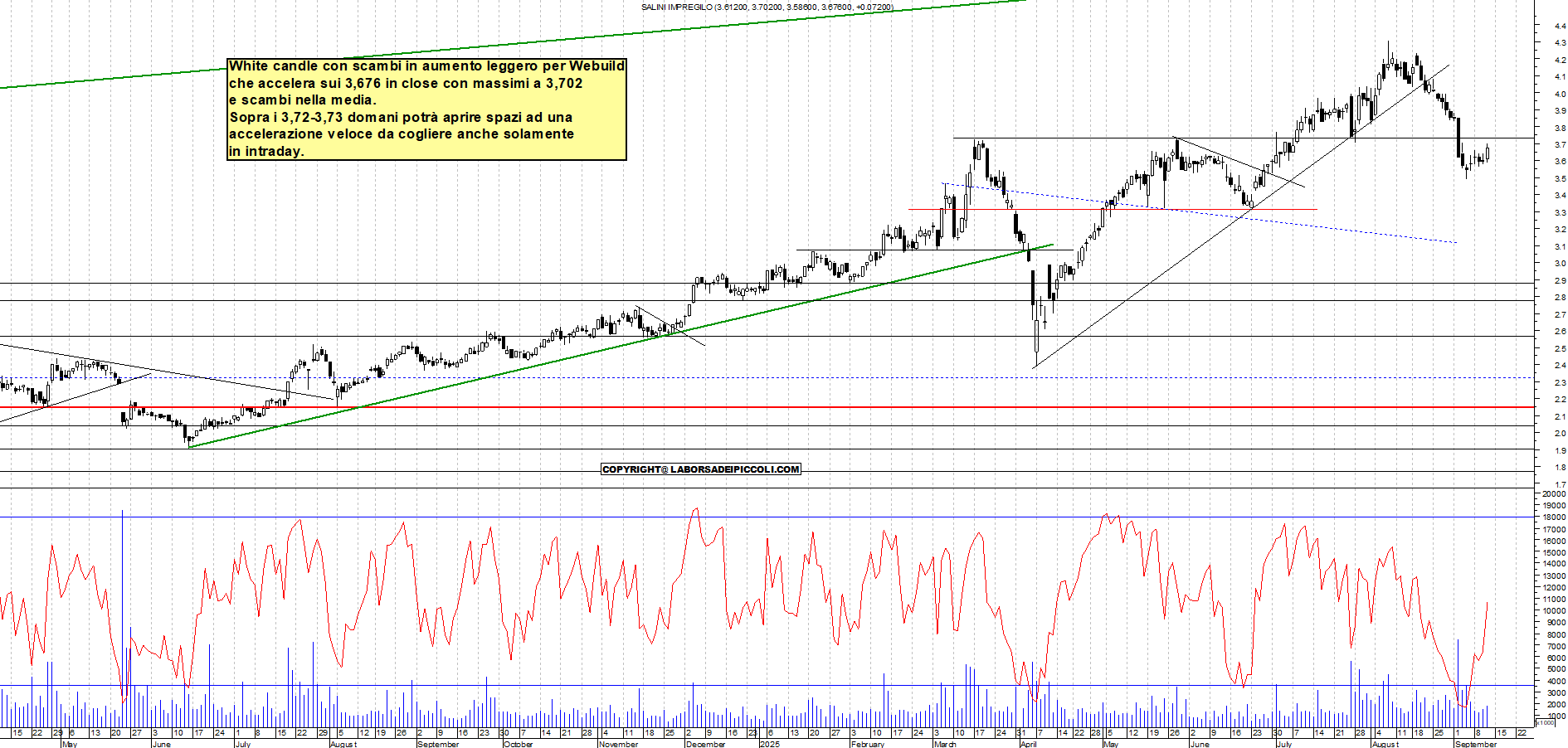 Grafico WEBUILD - 11/09/2025, 18:42