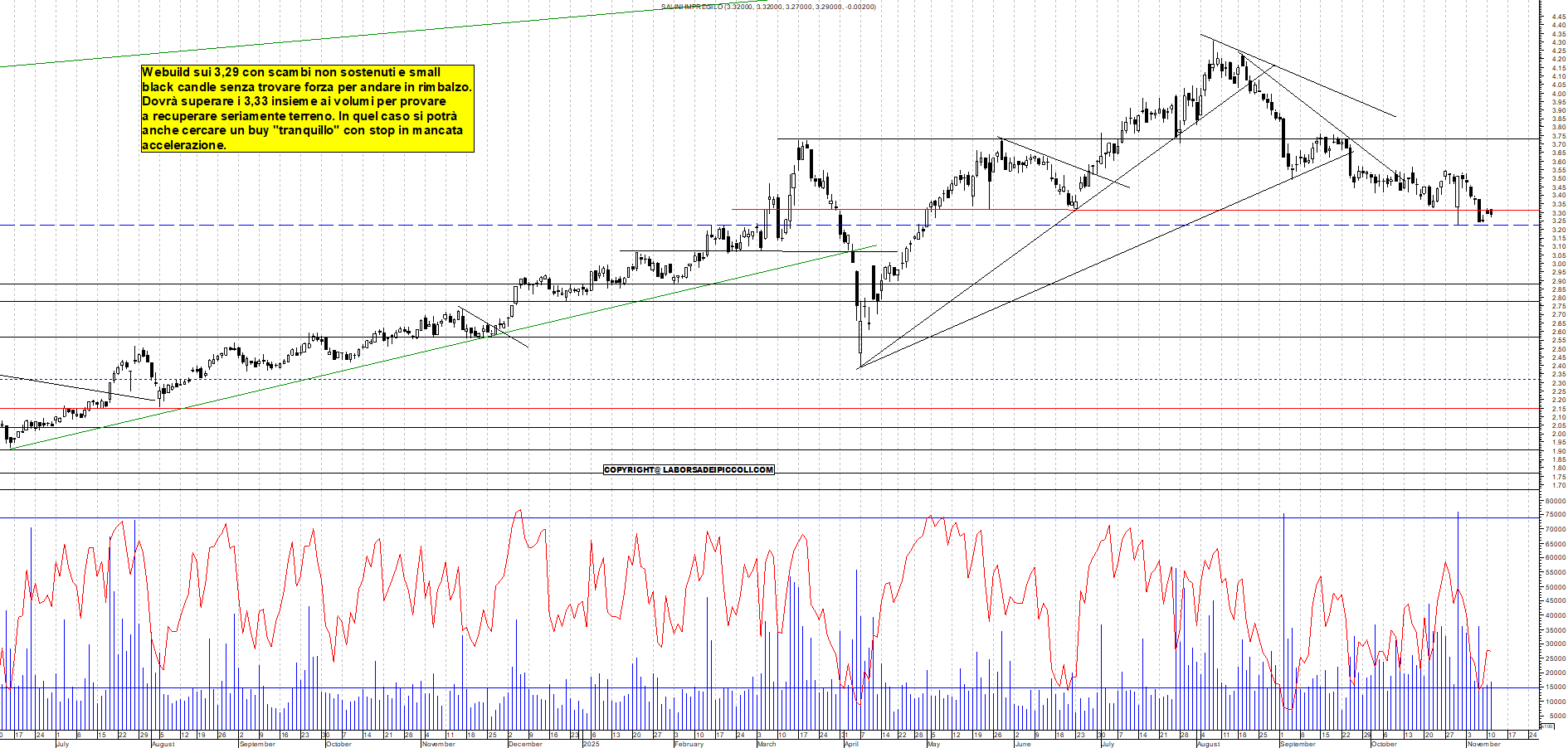 Grafico WEBUILD - 11/11/2025, 18:18