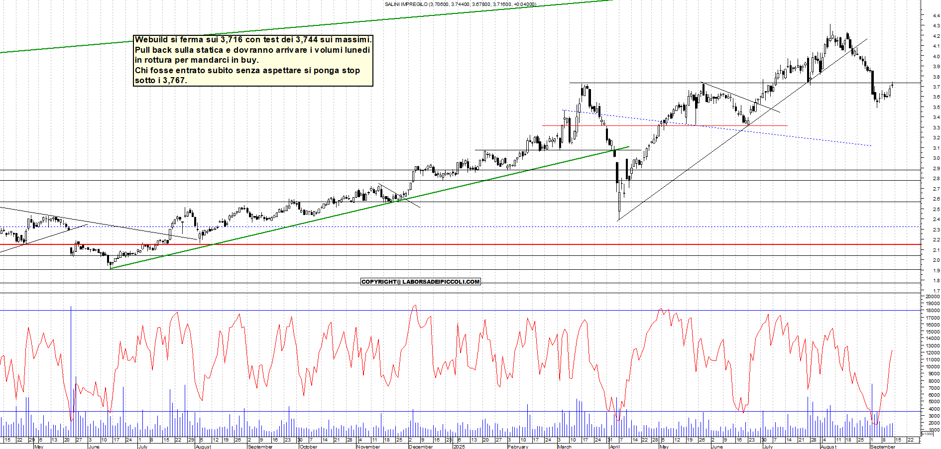 Grafico WEBUILD - 12/09/2025, 18:20