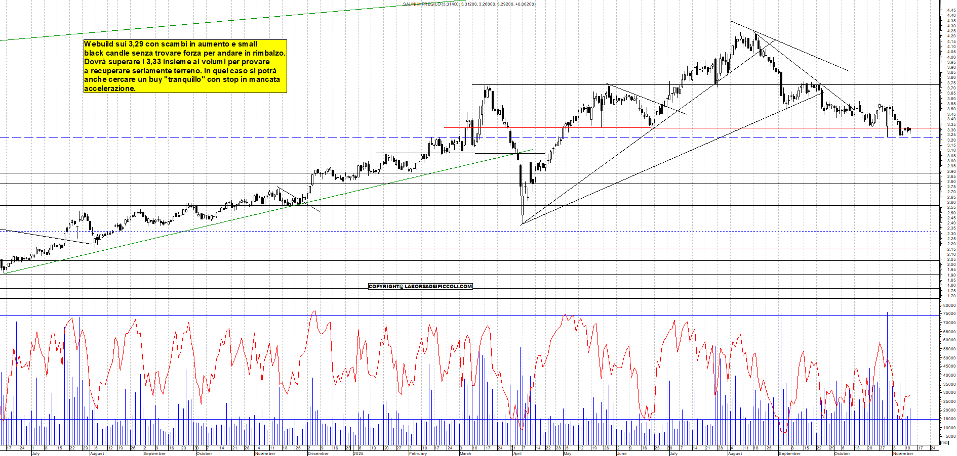 Grafico WEBUILD - 12/11/2025, 18:30