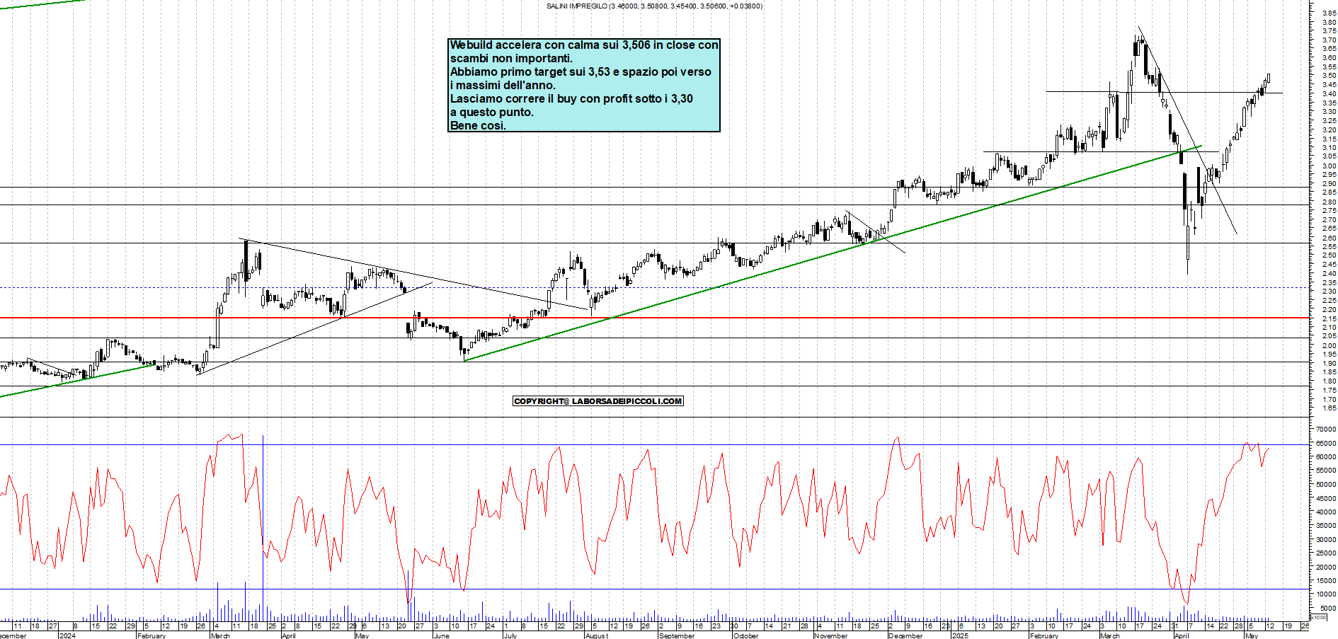 Azioni WEBUILD - Analisi tecnica 18:27 - 13 mag - Grafico Borsa Italiana con segnali real-time