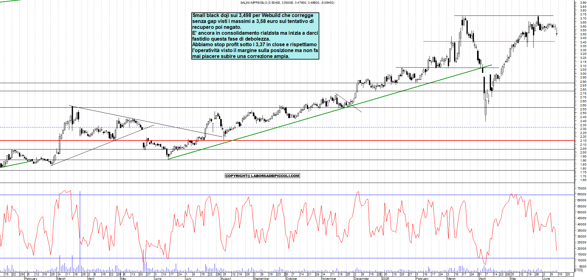 Azioni WEBUILD - Analisi tecnica 18:19 - 13 giu - Grafico Borsa Italiana con segnali real-time