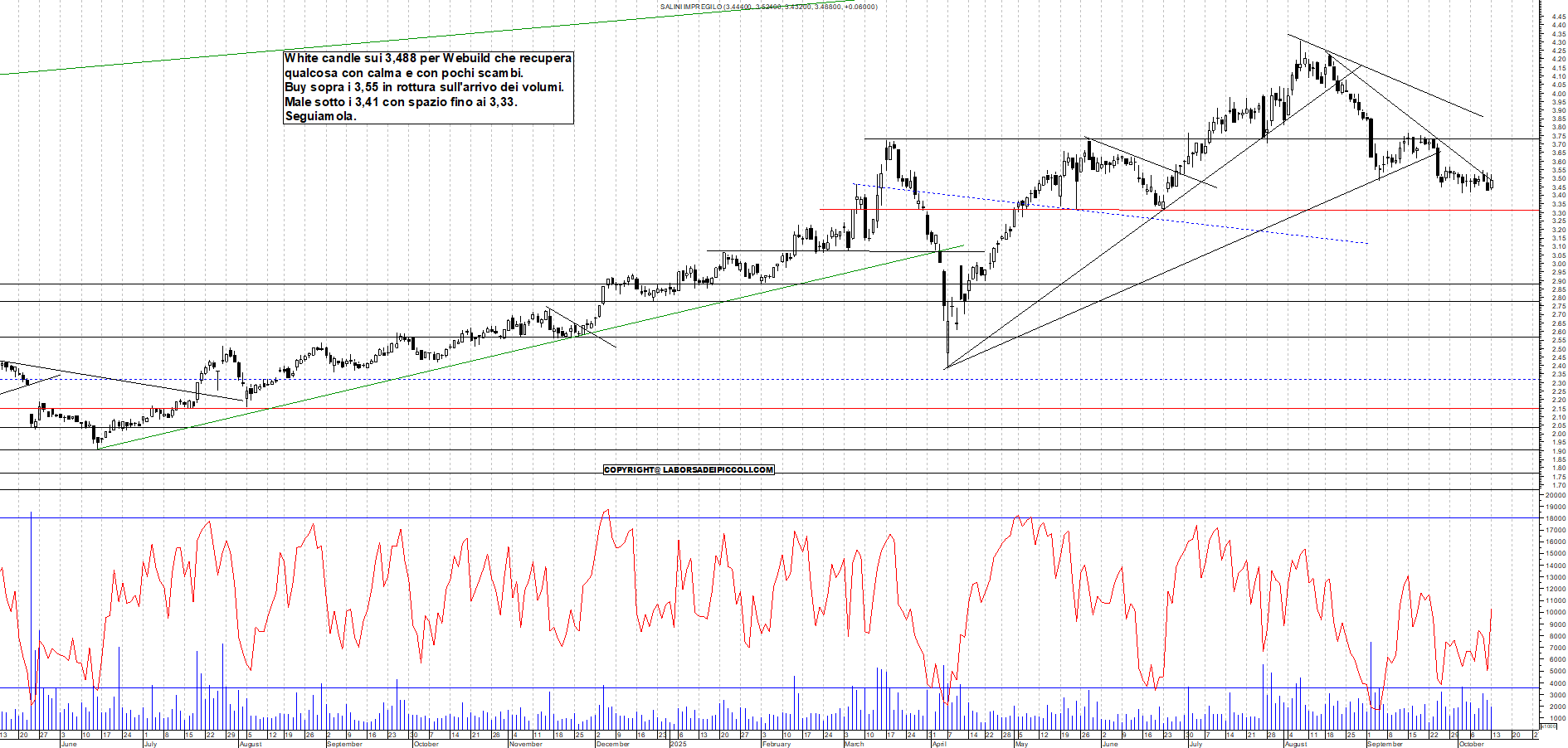 Grafico WEBUILD - 13/10/2025, 18:43