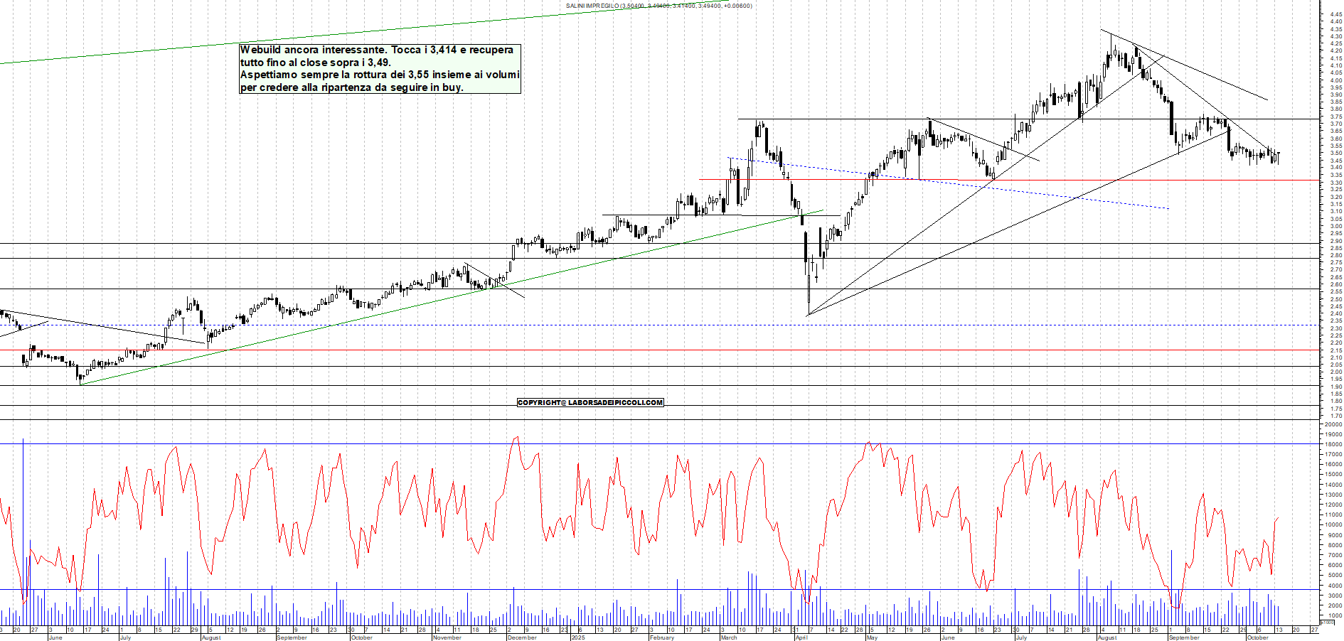 Grafico WEBUILD - 14/10/2025, 18:25