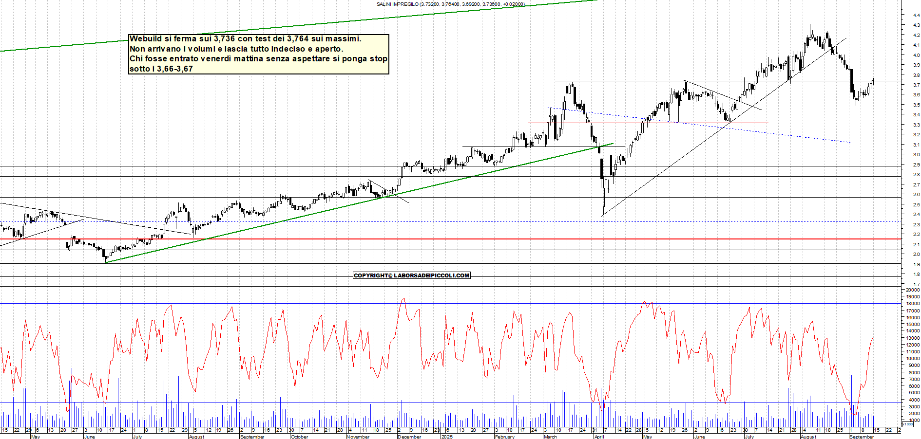 Grafico WEBUILD - 15/09/2025, 18:45