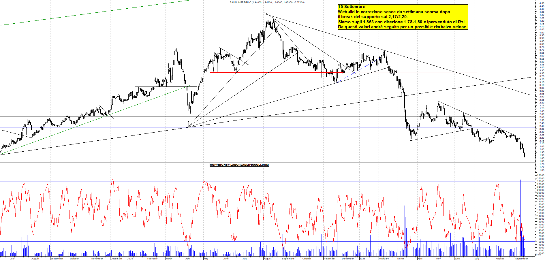 Azioni WEBUILD - Analisi tecnica 11:39 - 15 set - Grafico Borsa Italiana con segnali real-time