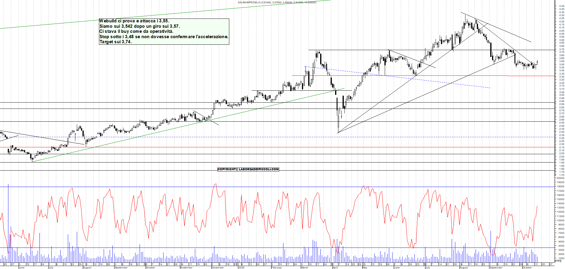 Grafico WEBUILD - 15/10/2025, 12:03