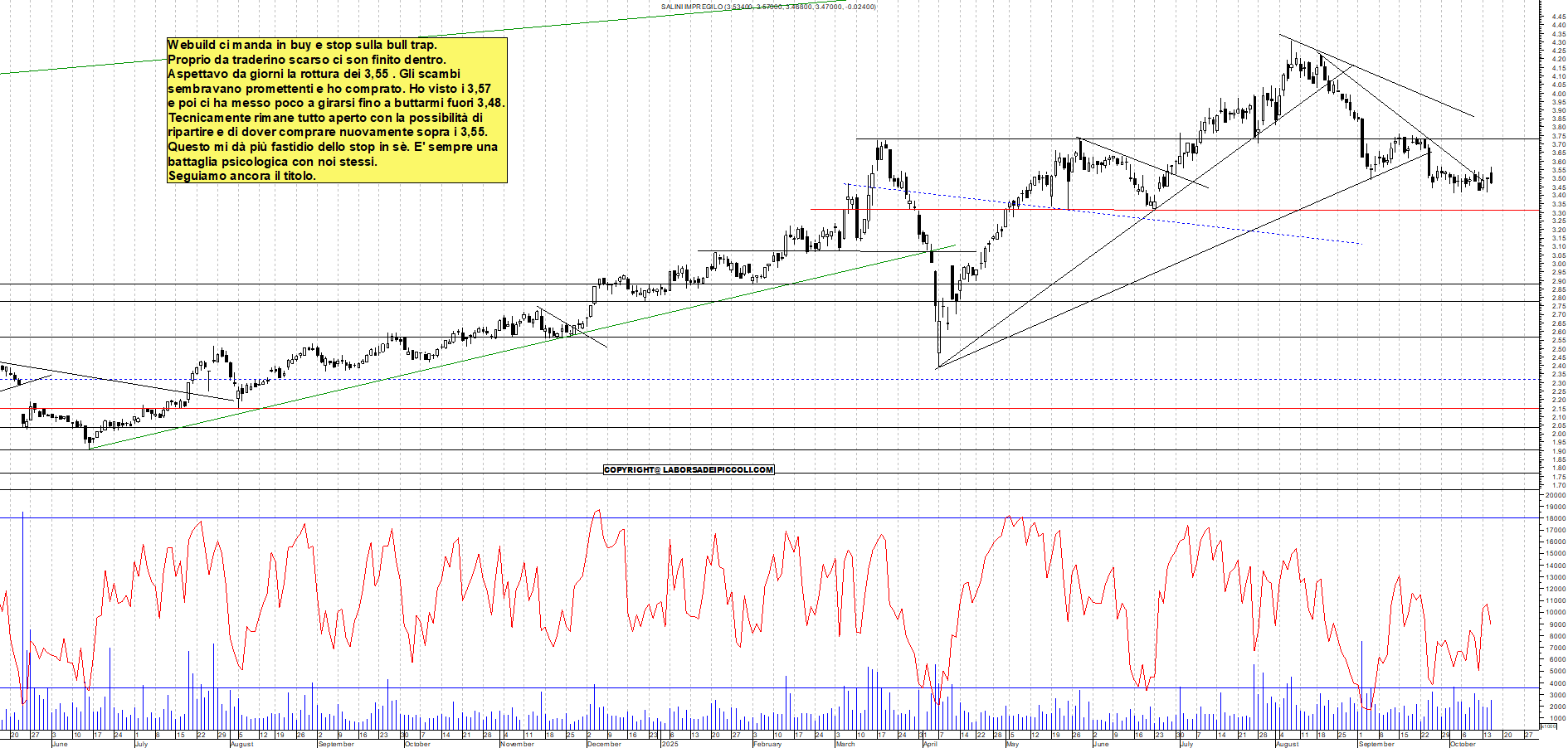 Grafico WEBUILD - 15/10/2025, 18:06