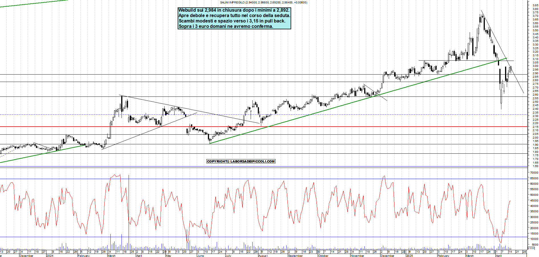 Azioni WEBUILD - Analisi tecnica 18:29 - 16 apr - Grafico Borsa Italiana con segnali real-time