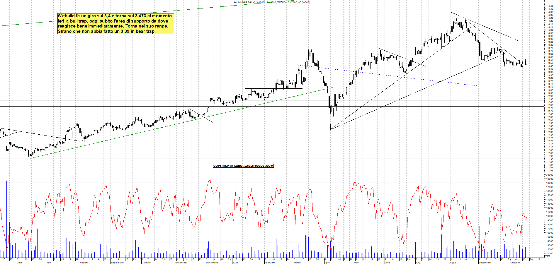 Grafico WEBUILD - 16/10/2025, 12:08