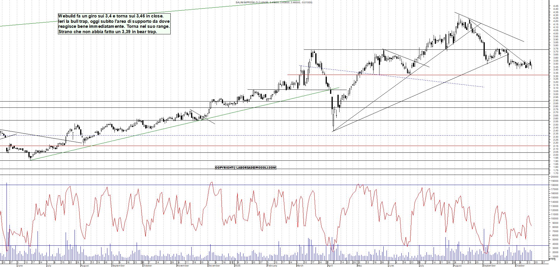 Grafico WEBUILD - 16/10/2025, 18:00