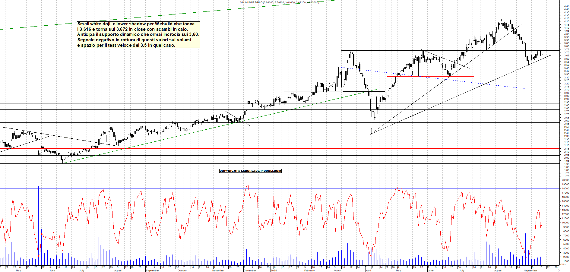 Grafico WEBUILD - 17/09/2025, 18:19