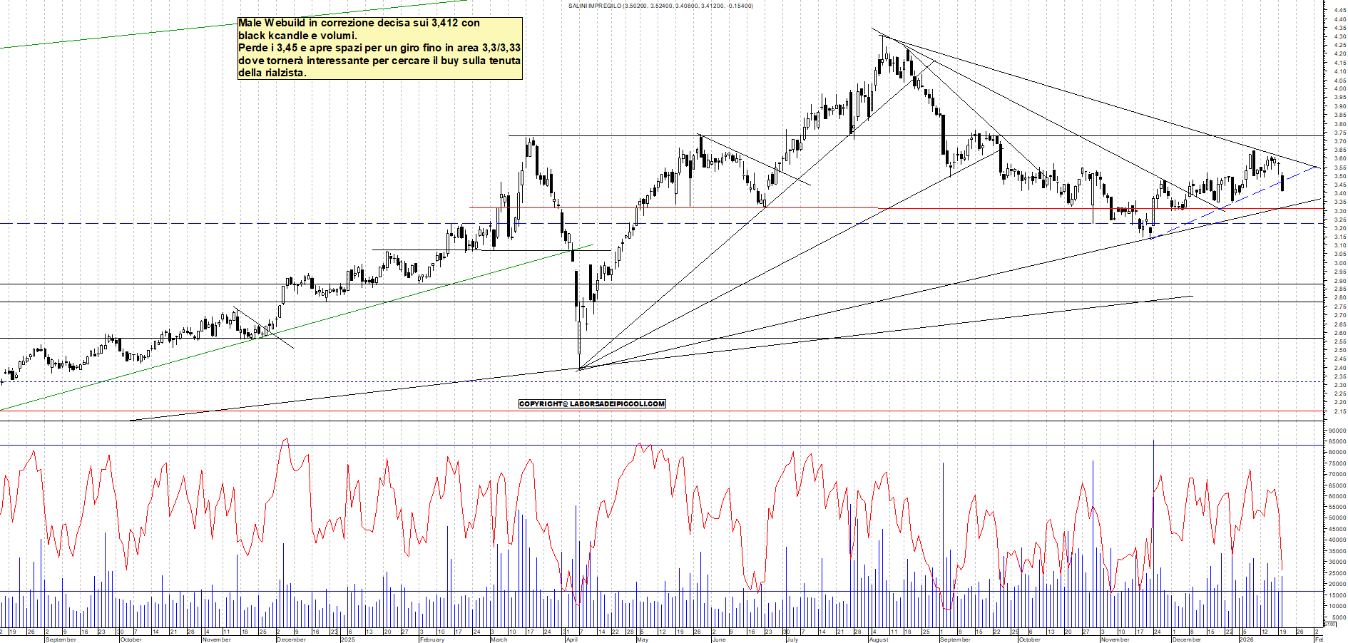 Azioni WEBUILD - Analisi tecnica 11:51 - 20 gen - Grafico Borsa Italiana con segnali real-time