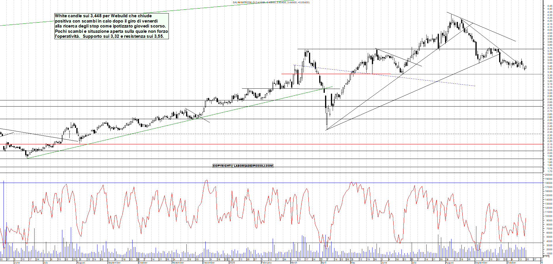 Grafico WEBUILD - 20/10/2025, 19:16