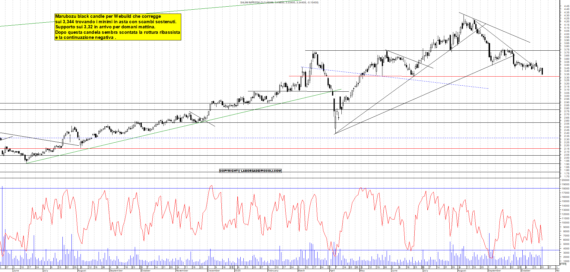 Grafico WEBUILD - 21/10/2025, 19:23