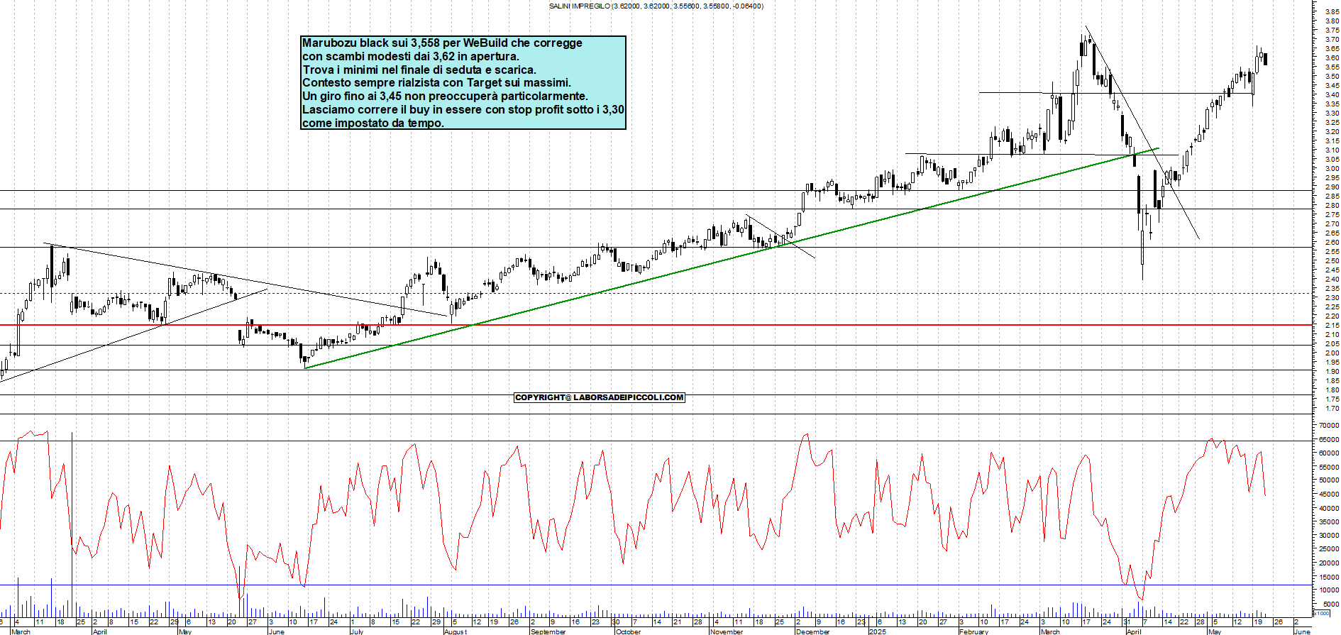Azioni WEBUILD - Analisi tecnica 18:31 - 22 mag - Grafico Borsa Italiana con segnali real-time