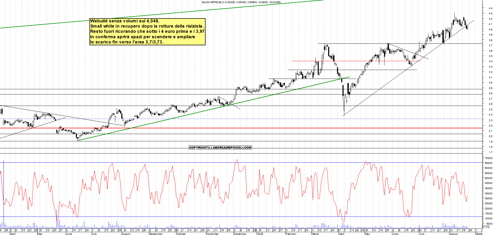 Azioni WEBUILD - Analisi tecnica 23:42 - 22 ago - Grafico Borsa Italiana con segnali real-time