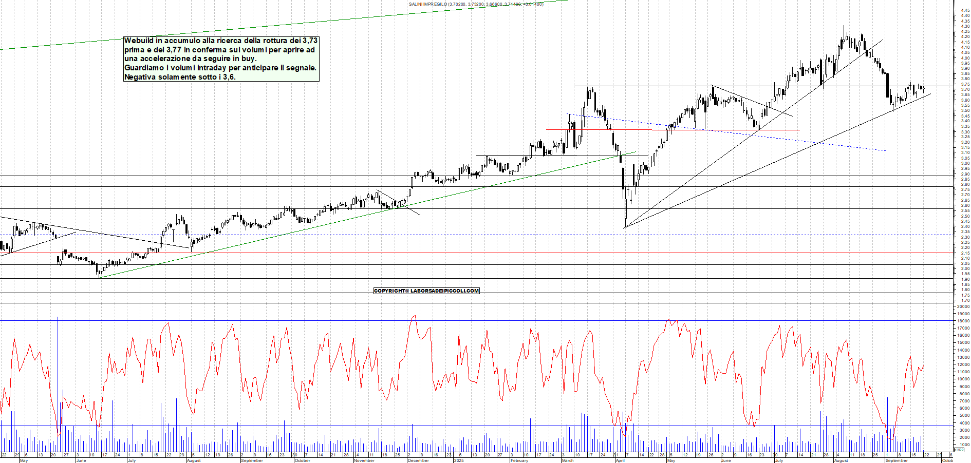 Grafico WEBUILD - 22/09/2025, 11:49