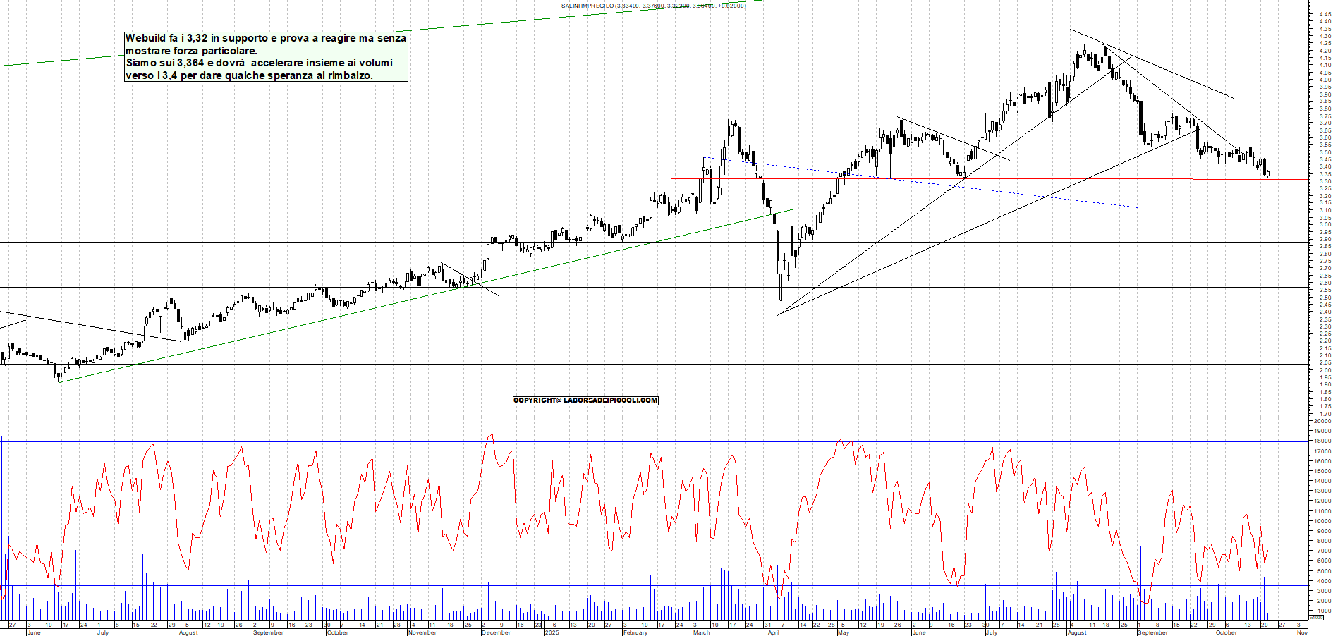 Grafico WEBUILD - 22/10/2025, 11:31