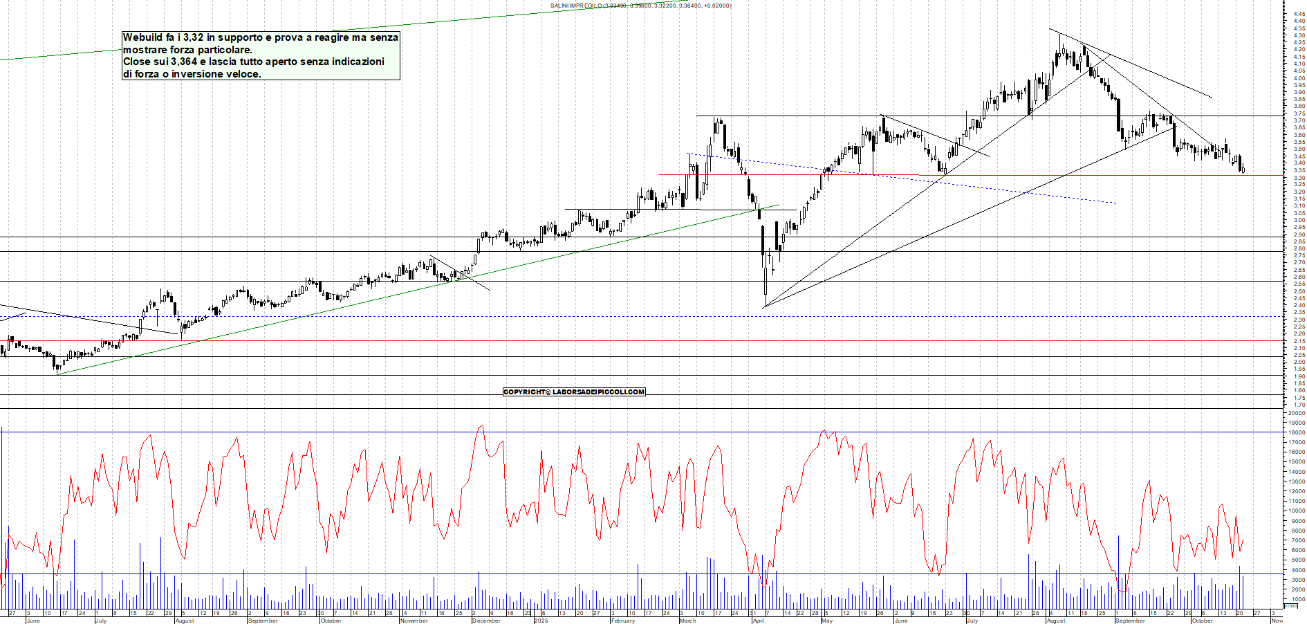 Azioni WEBUILD - Analisi tecnica 18:43 - 22 ott - Grafico Borsa Italiana con segnali real-time