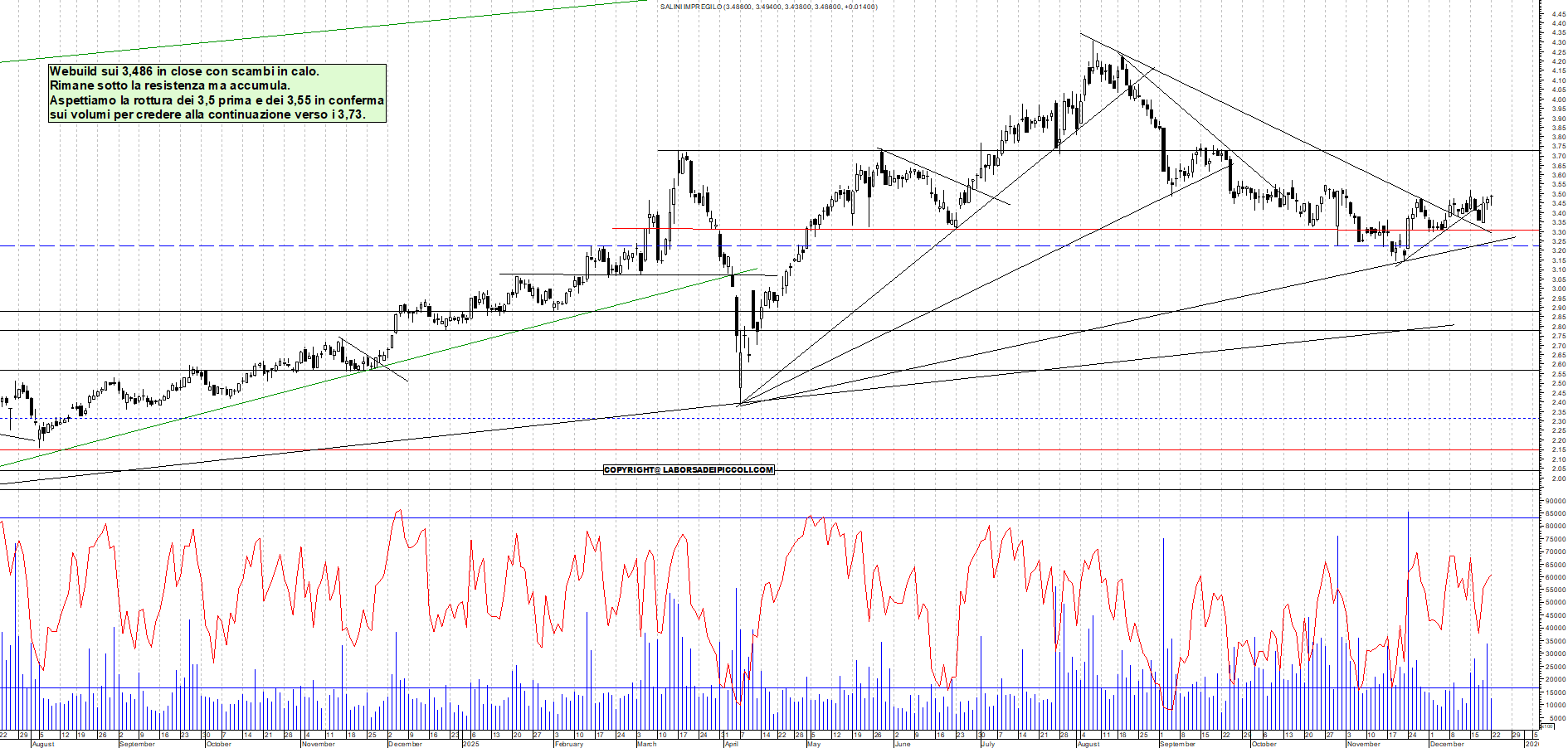Azioni WEBUILD - Analisi tecnica 18:48 - 22 dic - Grafico Borsa Italiana con segnali real-time