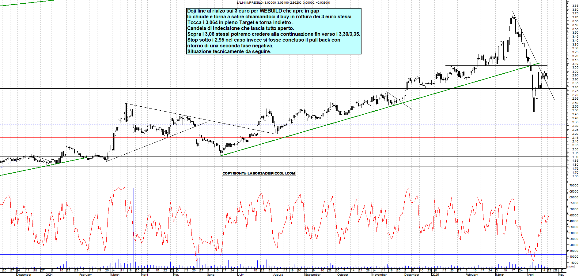 Azioni WEBUILD - Analisi tecnica 18:13 - 23 apr - Grafico Borsa Italiana con segnali real-time