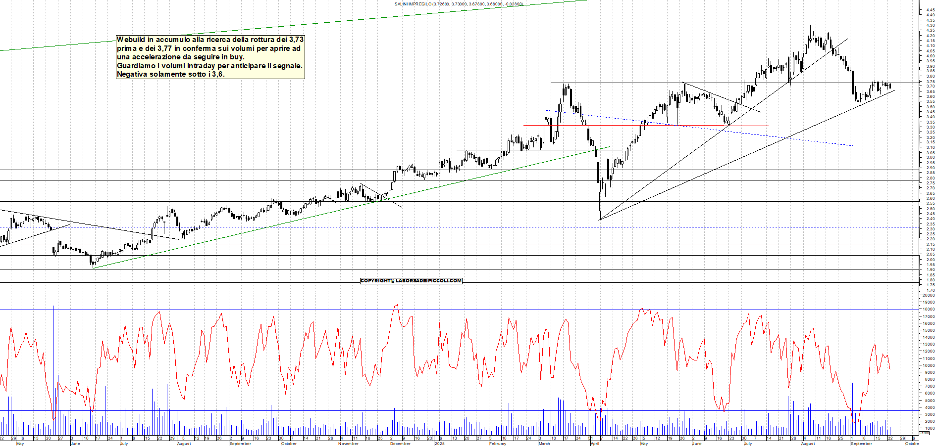 Grafico WEBUILD - 23/09/2025, 19:09