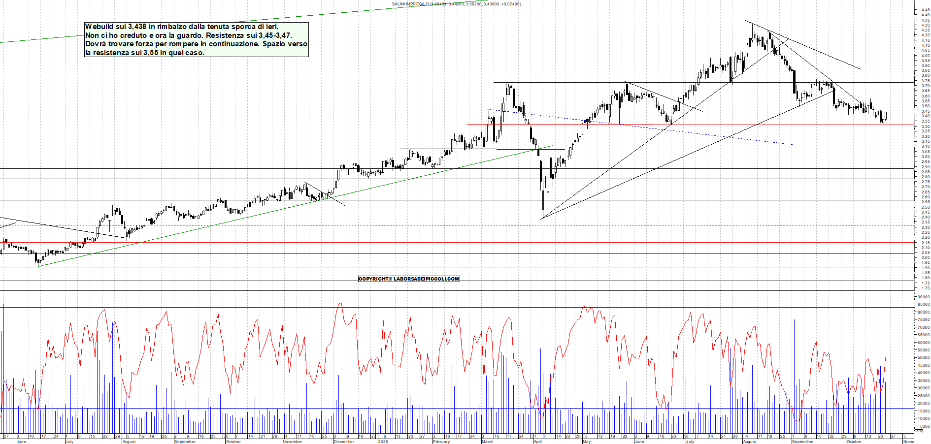 Grafico WEBUILD - 23/10/2025, 17:58