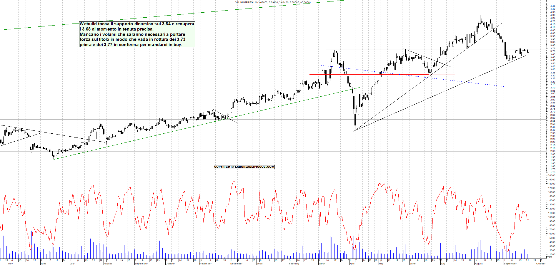 Grafico WEBUILD - 24/09/2025, 11:56