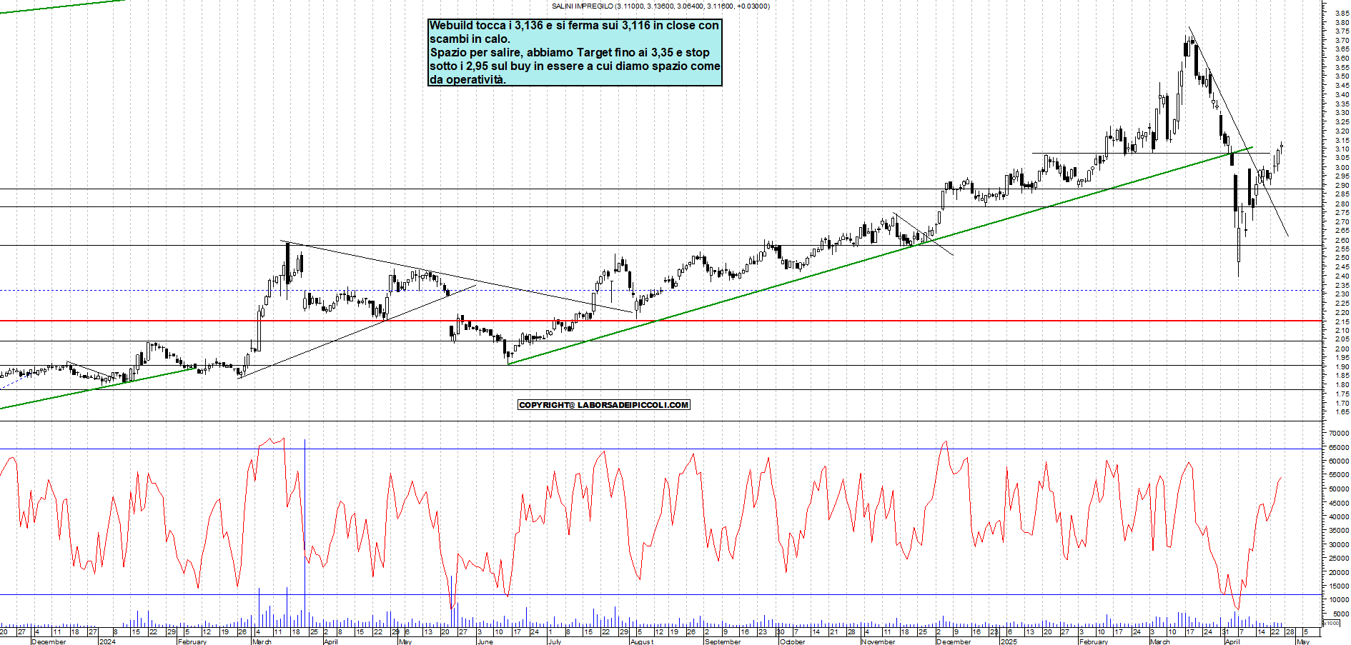 Azioni WEBUILD - Analisi tecnica 18:09 - 25 apr - Grafico Borsa Italiana con segnali real-time