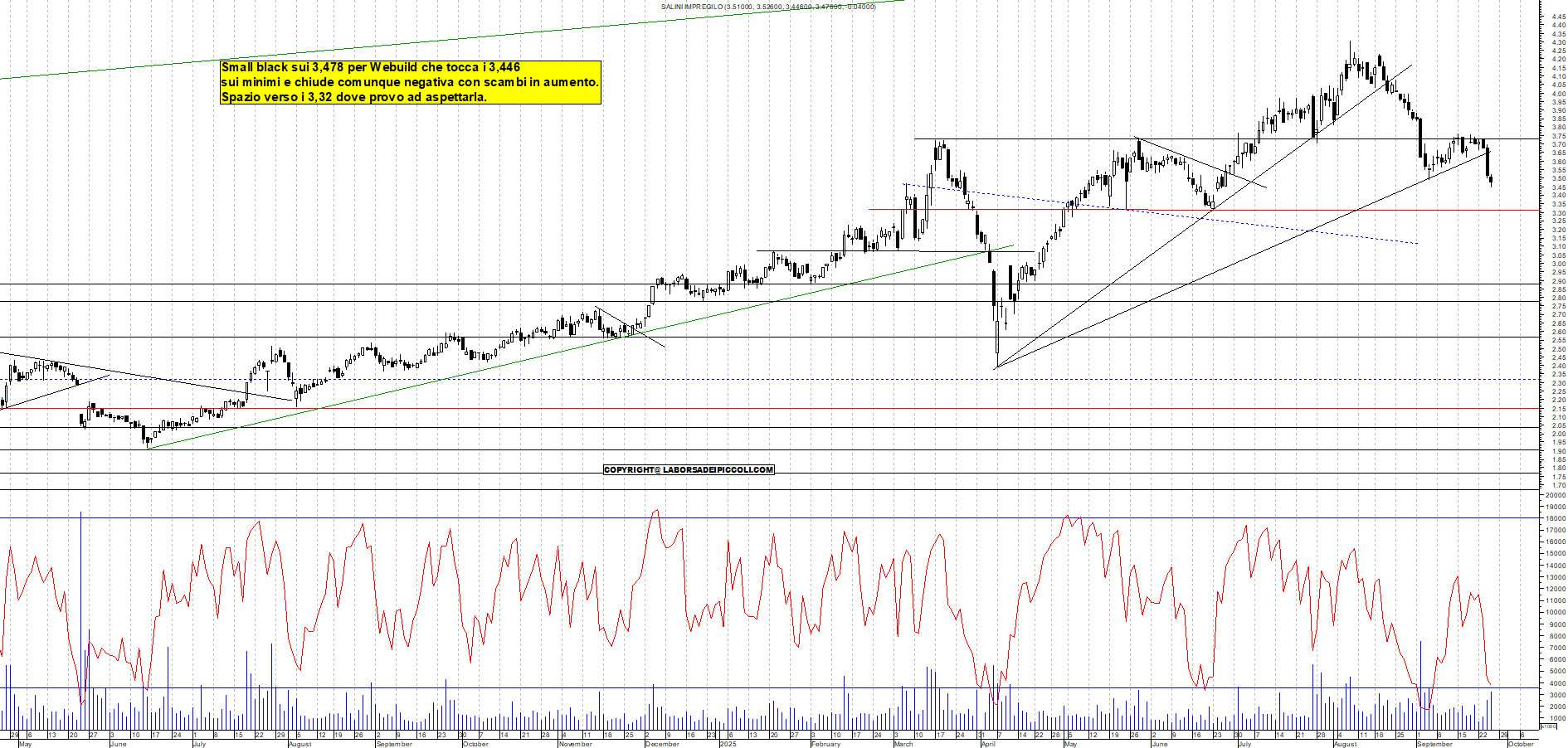 Grafico WEBUILD - 25/09/2025, 18:19