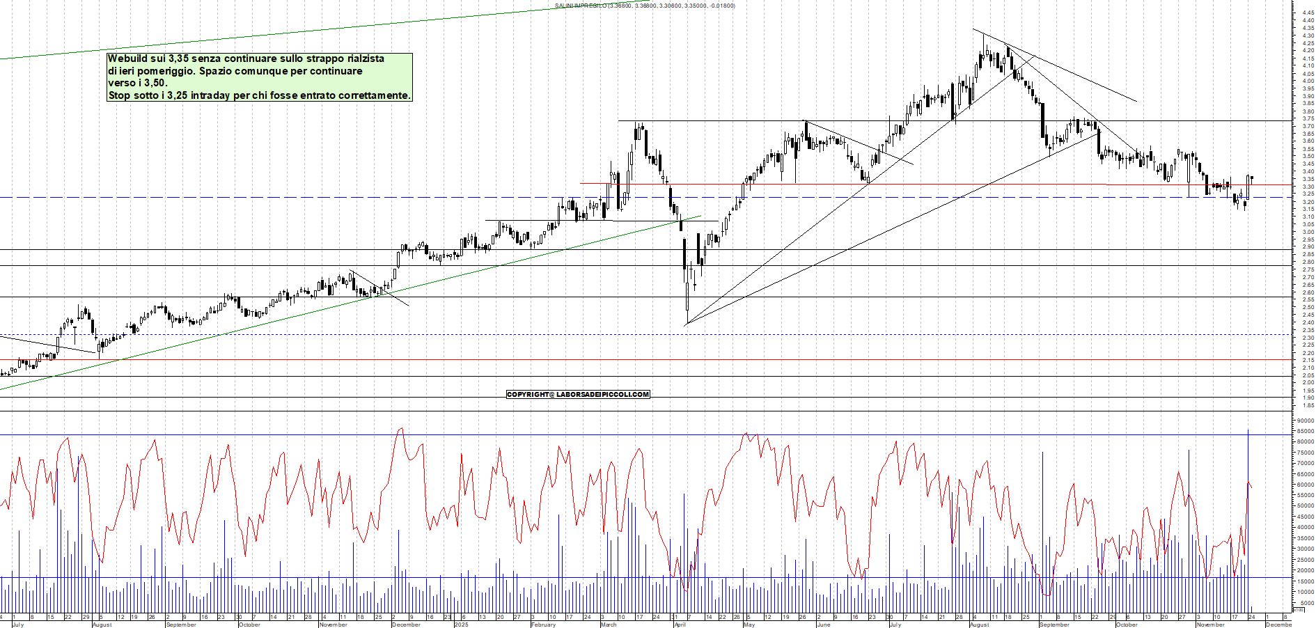 Grafico WEBUILD - 25/11/2025, 12:09