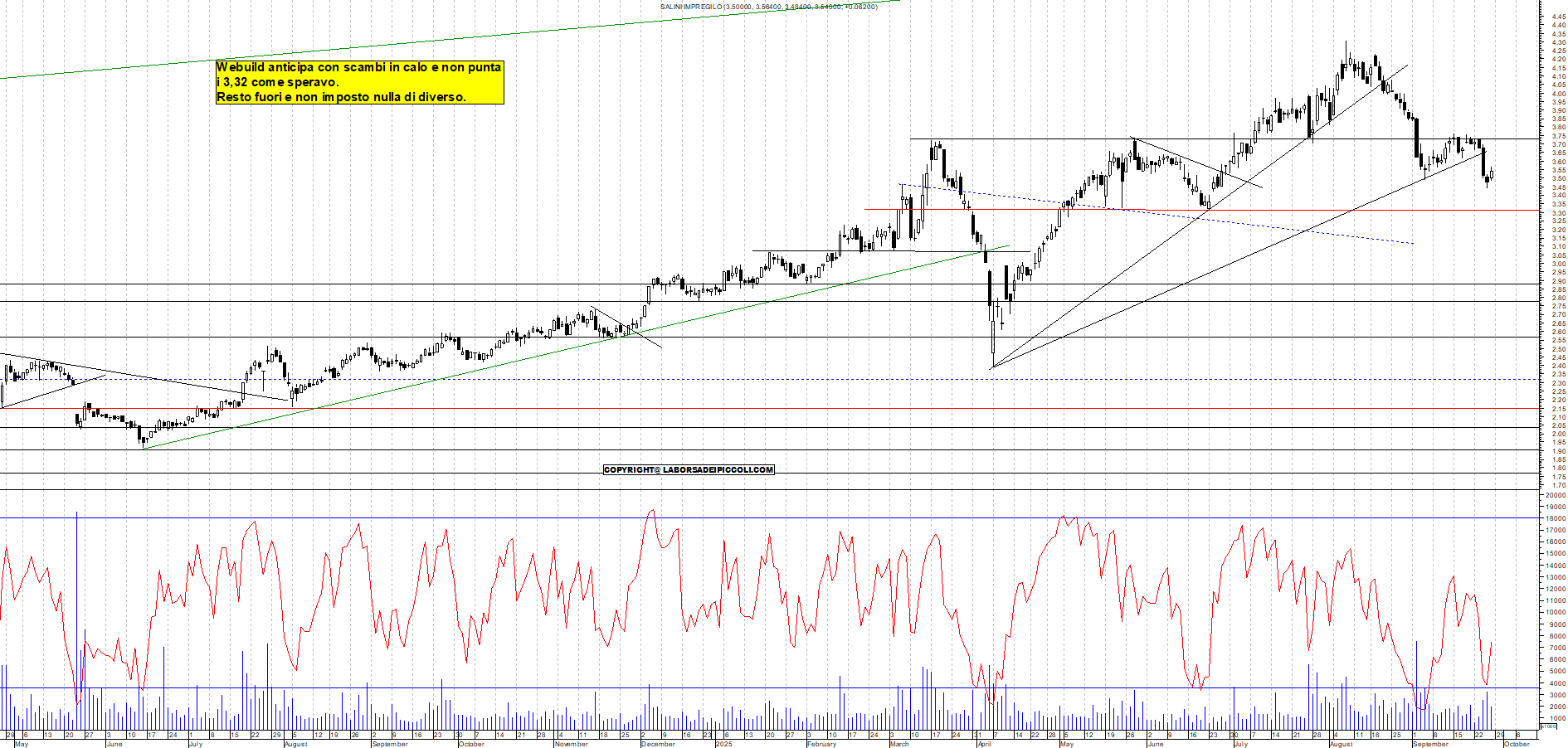 Grafico WEBUILD - 26/09/2025, 18:19